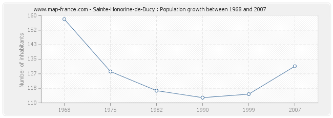 Population Sainte-Honorine-de-Ducy