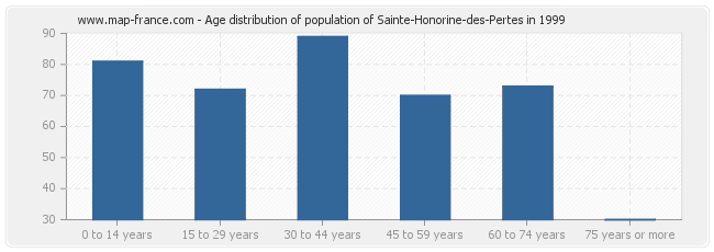 Age distribution of population of Sainte-Honorine-des-Pertes in 1999