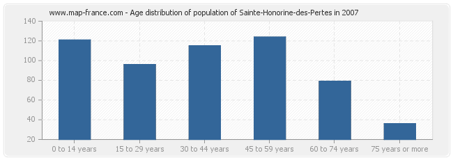 Age distribution of population of Sainte-Honorine-des-Pertes in 2007