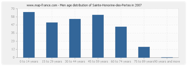 Men age distribution of Sainte-Honorine-des-Pertes in 2007