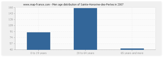 Men age distribution of Sainte-Honorine-des-Pertes in 2007