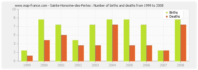 Sainte-Honorine-des-Pertes : Number of births and deaths from 1999 to 2008