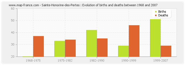 Sainte-Honorine-des-Pertes : Evolution of births and deaths between 1968 and 2007