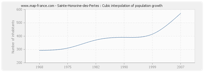 Sainte-Honorine-des-Pertes : Cubic interpolation of population growth