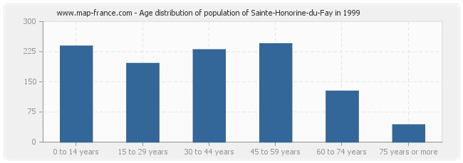 Age distribution of population of Sainte-Honorine-du-Fay in 1999