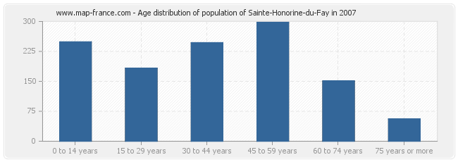 Age distribution of population of Sainte-Honorine-du-Fay in 2007