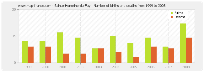 Sainte-Honorine-du-Fay : Number of births and deaths from 1999 to 2008