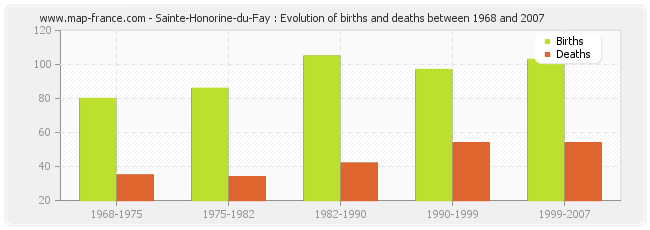 Sainte-Honorine-du-Fay : Evolution of births and deaths between 1968 and 2007