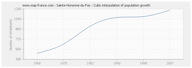 Sainte-Honorine-du-Fay : Cubic interpolation of population growth