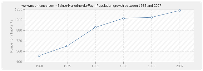 Population Sainte-Honorine-du-Fay