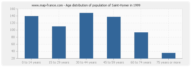 Age distribution of population of Saint-Hymer in 1999