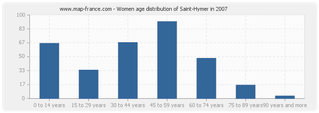 Women age distribution of Saint-Hymer in 2007