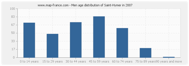 Men age distribution of Saint-Hymer in 2007