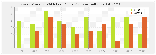 Saint-Hymer : Number of births and deaths from 1999 to 2008