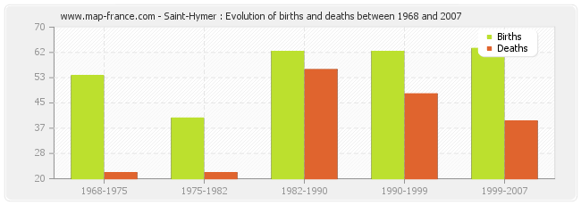 Saint-Hymer : Evolution of births and deaths between 1968 and 2007