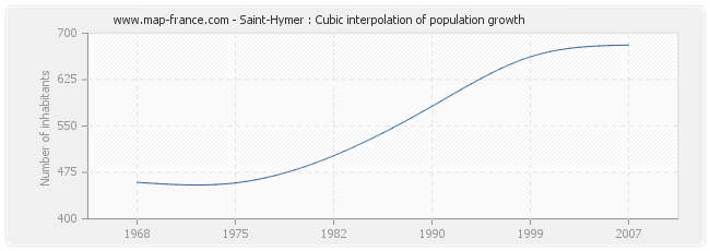 Saint-Hymer : Cubic interpolation of population growth