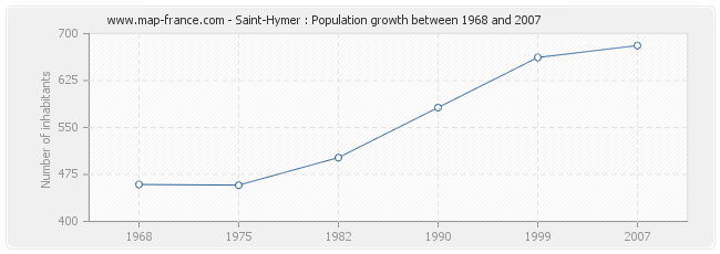 Population Saint-Hymer
