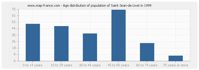 Age distribution of population of Saint-Jean-de-Livet in 1999