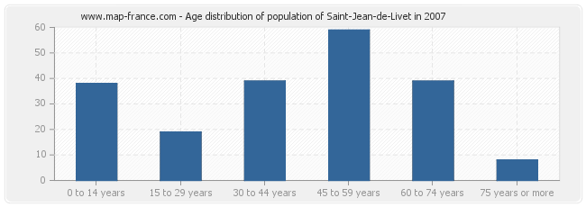 Age distribution of population of Saint-Jean-de-Livet in 2007