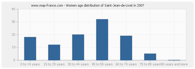 Women age distribution of Saint-Jean-de-Livet in 2007