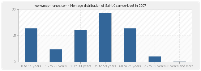 Men age distribution of Saint-Jean-de-Livet in 2007