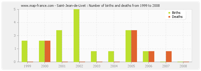 Saint-Jean-de-Livet : Number of births and deaths from 1999 to 2008