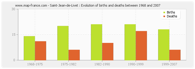 Saint-Jean-de-Livet : Evolution of births and deaths between 1968 and 2007