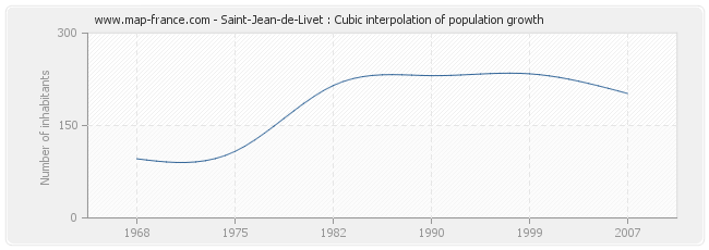 Saint-Jean-de-Livet : Cubic interpolation of population growth
