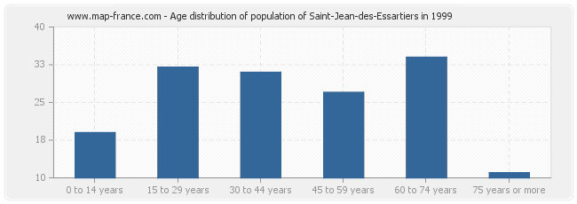Age distribution of population of Saint-Jean-des-Essartiers in 1999
