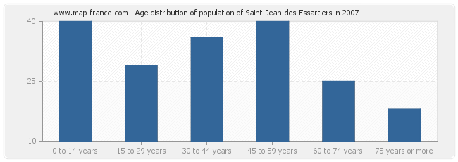 Age distribution of population of Saint-Jean-des-Essartiers in 2007