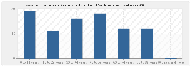 Women age distribution of Saint-Jean-des-Essartiers in 2007