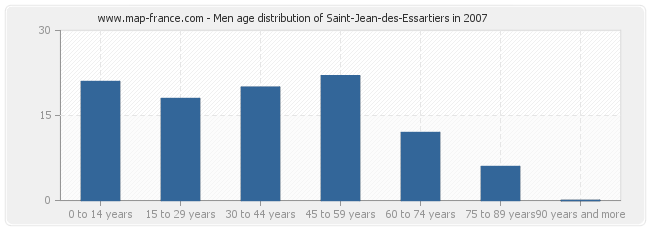 Men age distribution of Saint-Jean-des-Essartiers in 2007