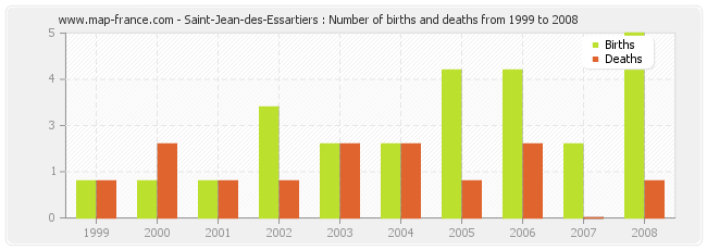 Saint-Jean-des-Essartiers : Number of births and deaths from 1999 to 2008