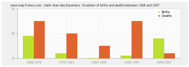 Saint-Jean-des-Essartiers : Evolution of births and deaths between 1968 and 2007