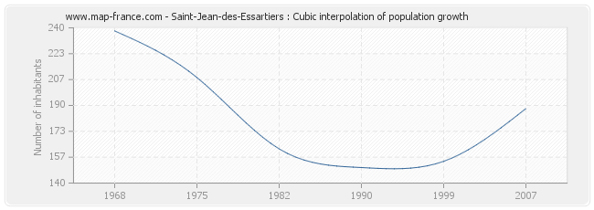 Saint-Jean-des-Essartiers : Cubic interpolation of population growth