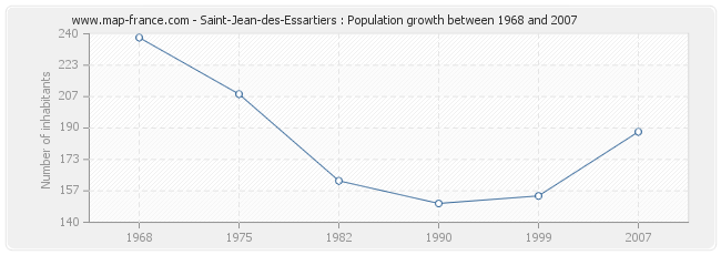 Population Saint-Jean-des-Essartiers