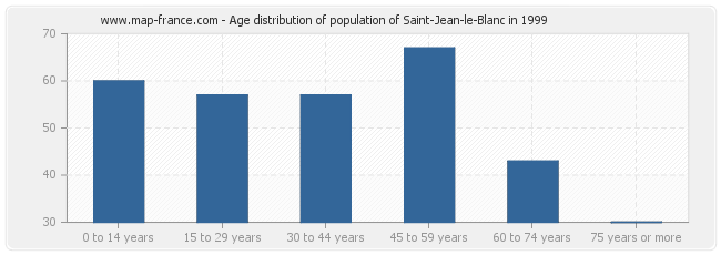 Age distribution of population of Saint-Jean-le-Blanc in 1999