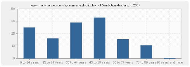 Women age distribution of Saint-Jean-le-Blanc in 2007