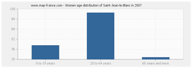Women age distribution of Saint-Jean-le-Blanc in 2007