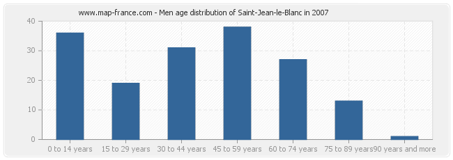 Men age distribution of Saint-Jean-le-Blanc in 2007