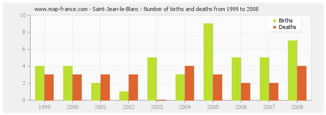Saint-Jean-le-Blanc : Number of births and deaths from 1999 to 2008