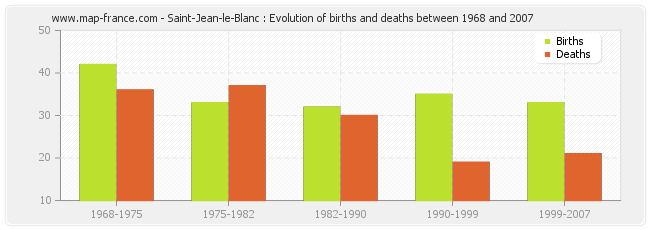 Saint-Jean-le-Blanc : Evolution of births and deaths between 1968 and 2007