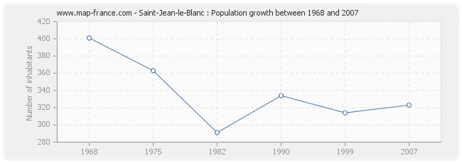 Population Saint-Jean-le-Blanc