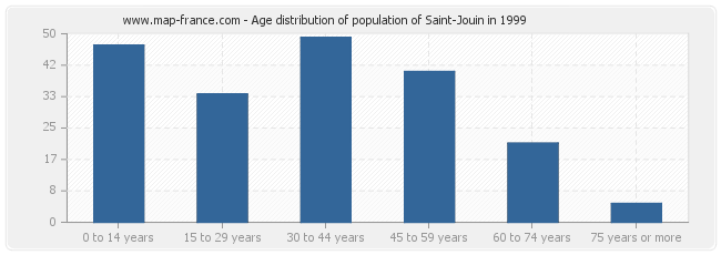 Age distribution of population of Saint-Jouin in 1999