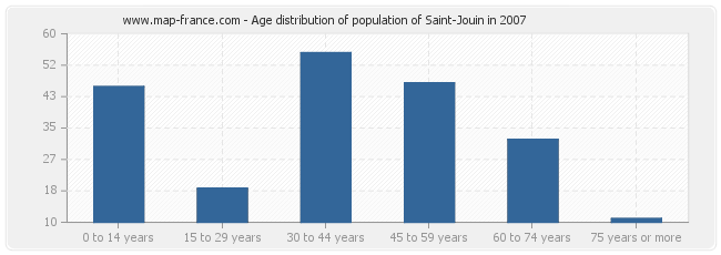 Age distribution of population of Saint-Jouin in 2007