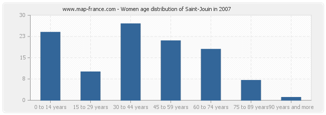 Women age distribution of Saint-Jouin in 2007