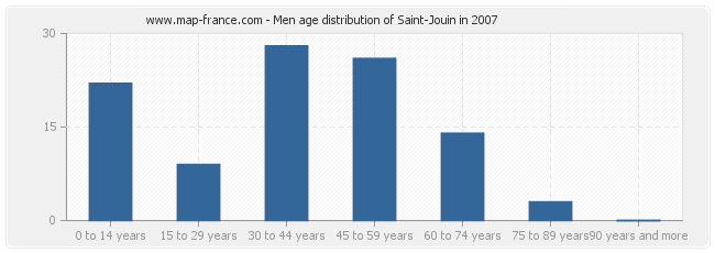 Men age distribution of Saint-Jouin in 2007