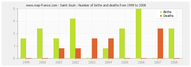 Saint-Jouin : Number of births and deaths from 1999 to 2008