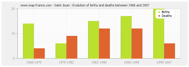 Saint-Jouin : Evolution of births and deaths between 1968 and 2007