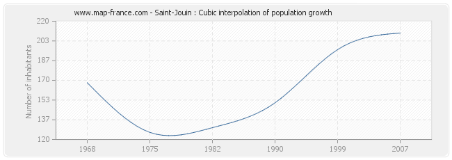 Saint-Jouin : Cubic interpolation of population growth